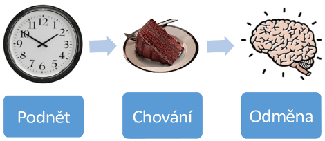 Diagram: podmet: nedostatok energie, chuť na sladké -> správanie: zjedení koláčika -> odmena: energia