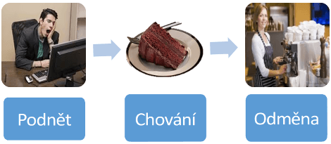 Diagram: podmet: nuda -> správanie zjedení koláčika v kaviarni a konverzácie s kolegami -> odmena: rozptýlenie, pobavenie