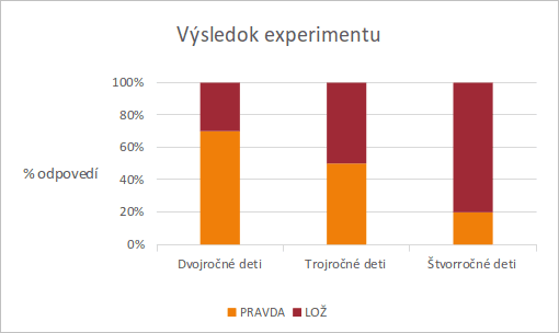 Experiment: 2-ročné deti v 30% klamali; 3-ročné deti v 50% klamali; 4-ročné deti v 80% klamali